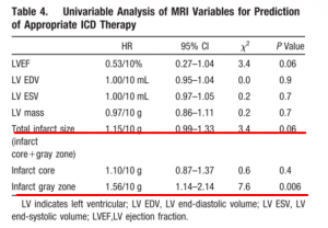 表2　各種MRIパラメーターの単変量解析による不整脈イベント（＝ICD therapy）予測　 文献[7]　より改変引用